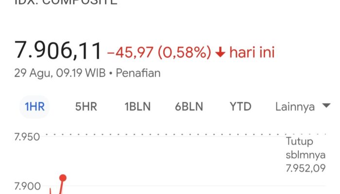 IHSG Dan Rupiah Dibuka Melemah, Harga Emas Meroket Tembus US$3.400