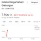 Pasar keuangan tanah air dibuka melemah pada akhir pekan ini. Indeks Harga Saham Gabungan (IHSG) terkoreksi ke level 7.899, sementara mata uang Rupiah melemah di kisaran Rp16.365 per dolar AS.