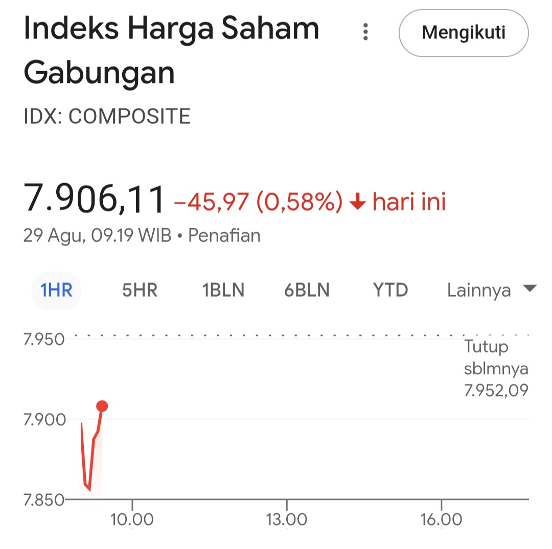 IHSG Dan Rupiah Dibuka Melemah, Harga Emas Meroket Tembus US$3.400