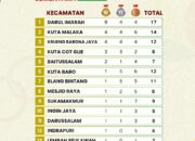 Darul Imarah Pimpin Sementara Perolehan Medali Porkab 2025