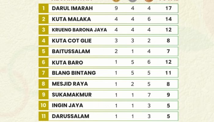 Darul Imarah Pimpin Sementara Perolehan Medali Porkab 2025