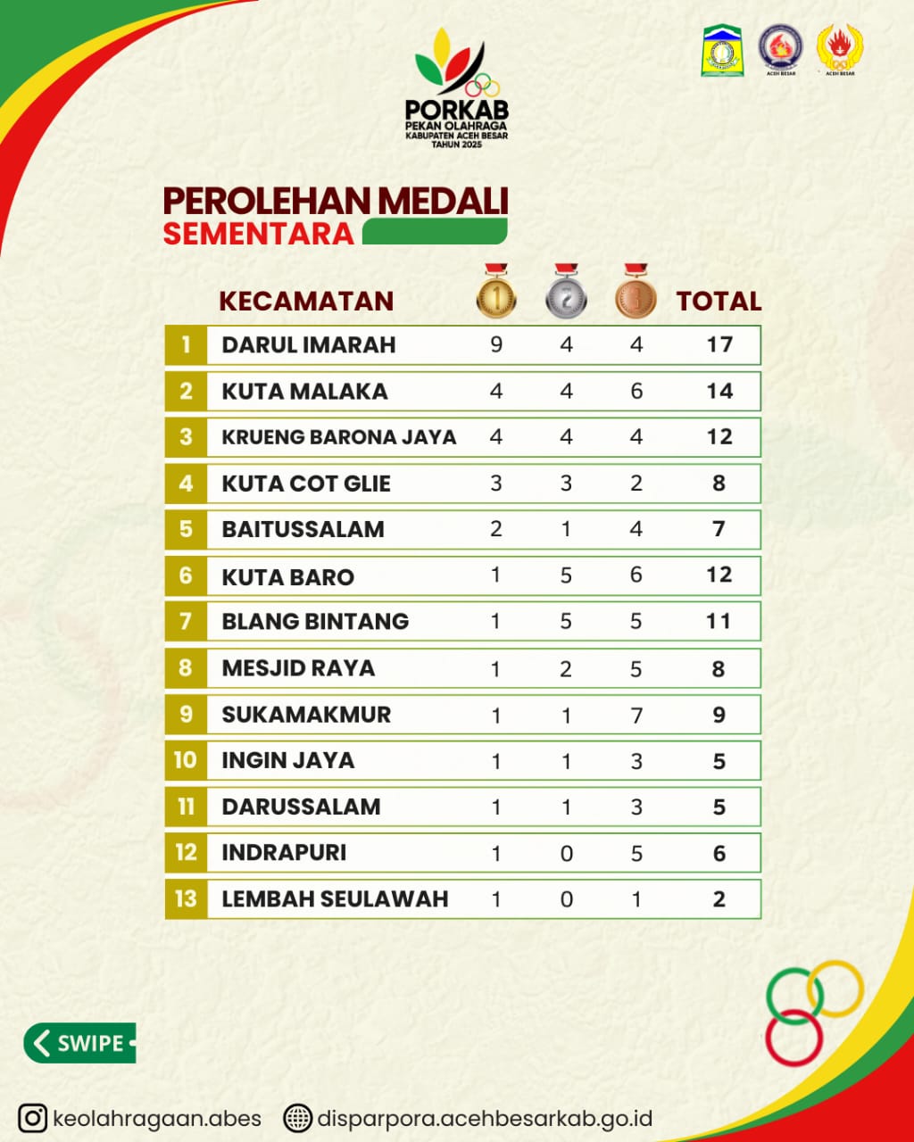 Darul Imarah Pimpin Sementara Perolehan Medali Porkab 2025