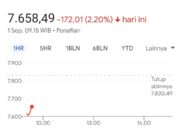 Pengamat Pasar Keuangan Sumut, Gunawan Benjamin, menjelaskan bahwa Indeks Harga Saham Gabungan (IHSG) dibuka pada level 7.620, namun sempat anjlok hingga menyentuh titik terendah di 7.547.