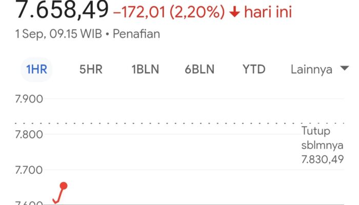 IHSG Dan Rupiah Tertekan Aksi Demo, Emas Dunia Cetak Rekor Tertinggi