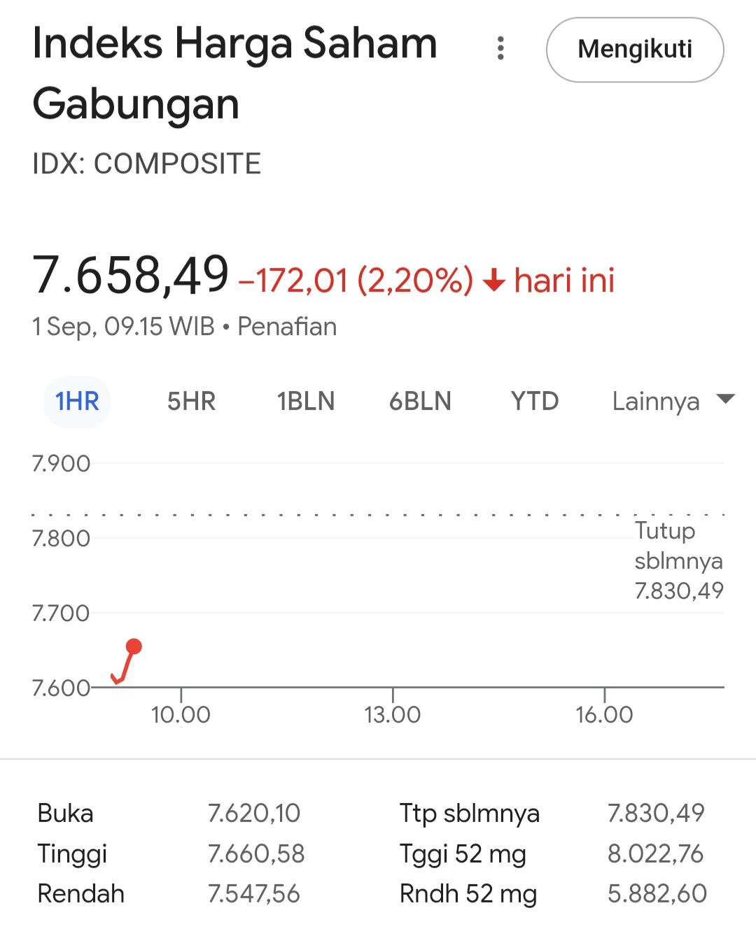 IHSG Dan Rupiah Tertekan Aksi Demo, Emas Dunia Cetak Rekor Tertinggi
