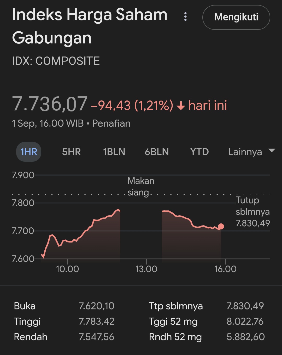 IHSG Ditutup Melemah, Rupiah Menguat Berkat Intervensi BI