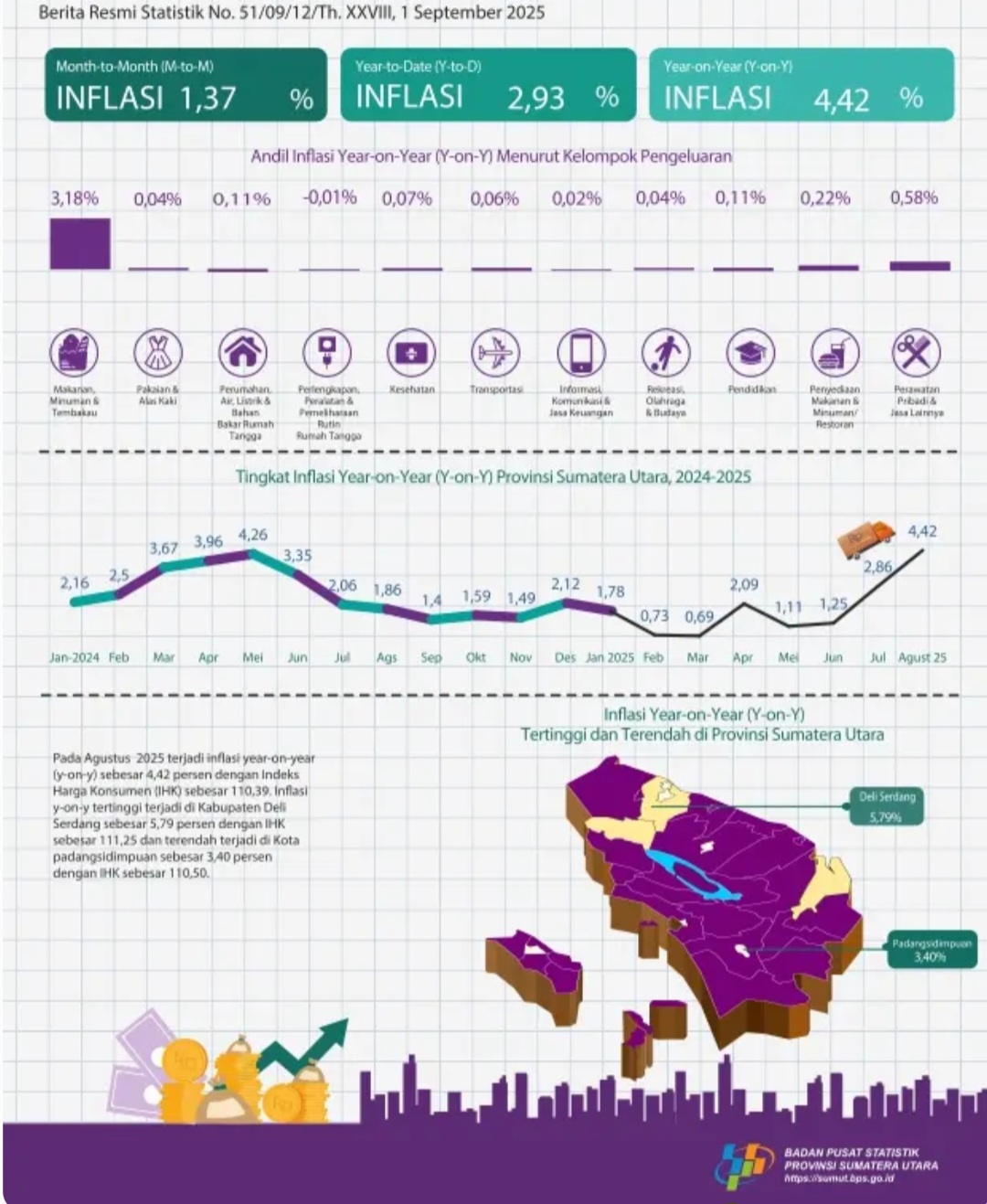 Agustus 2025, Seluruh Kota IHK Di Sumut Alami Inflasi