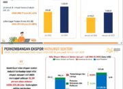 Nilai ekspor melalui pelabuhan muat di wilayah Sumatera Utara pada Januari–Juli 2025 mencapai US$7.048,82 juta atau naik 21,99 persen dibanding periode yang sama tahun 2024.
