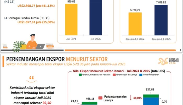 Ekspor Sumut Januari-Juli 2025 Meningkat 21,99 Persen