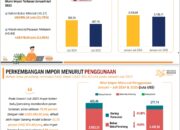 Impor Sumatera Utara Juli 2025 Sebesar US$487,14 Juta