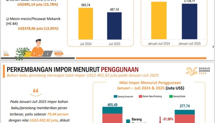 Impor Sumatera Utara Juli 2025 Sebesar US$487,14 Juta