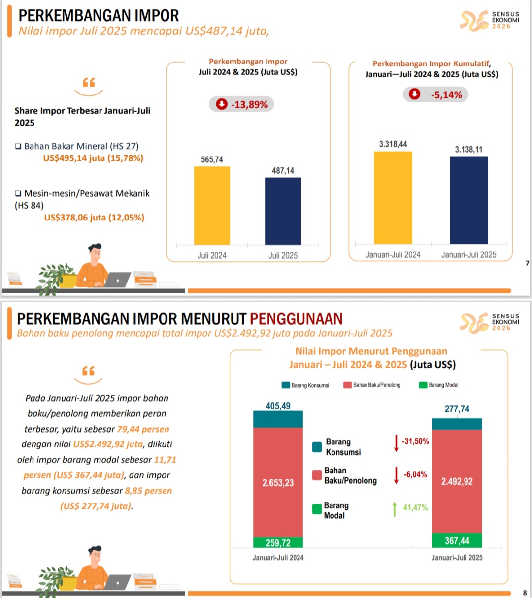 Impor Sumatera Utara Juli 2025 Sebesar US$487,14 Juta