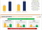 Neraca Perdagangan Sumut Surplus US$743,10 Juta