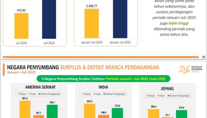 Neraca Perdagangan Sumut Surplus US$743,10 Juta