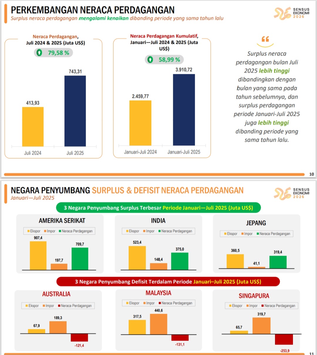 Neraca Perdagangan Sumut Surplus US$743,10 Juta