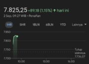 IHSG Kembali Menguat, Rupiah Tertekan, Emas Nyaris Sentuh USD 3.500