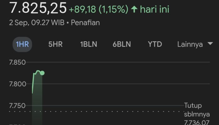 IHSG Kembali Menguat, Rupiah Tertekan, Emas Nyaris Sentuh USD 3.500