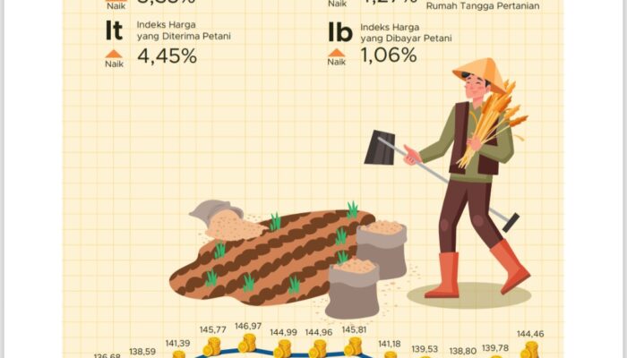 Nilai Tukar Petani Sumut Naik 3,35 Persen