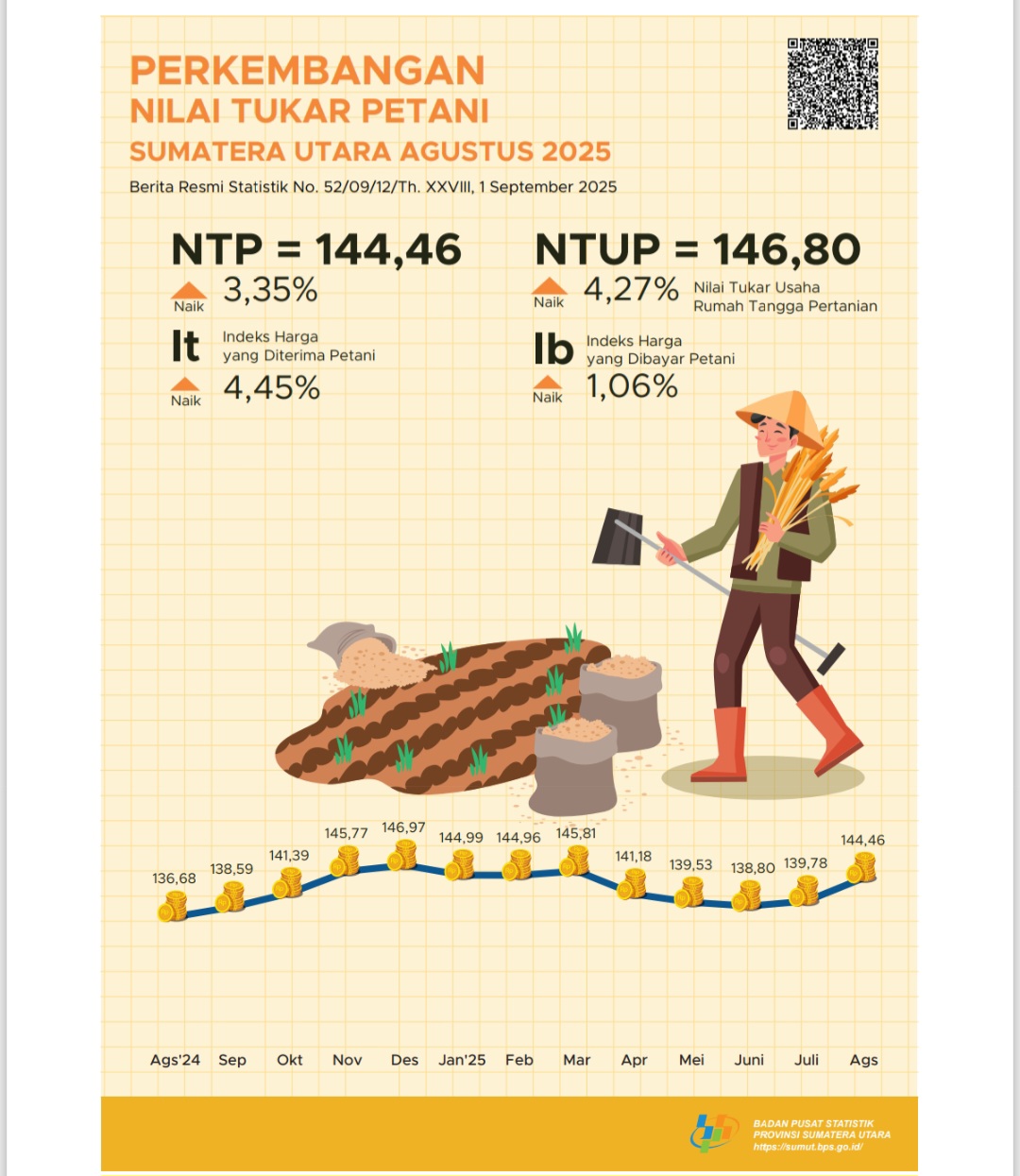 Nilai Tukar Petani Sumut Naik 3,35 Persen
