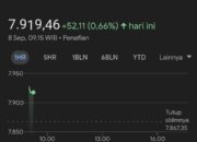 IHSG Dan Rupiah Menguat Di Awal Pekan, Harga Emas Terbang Tinggi
