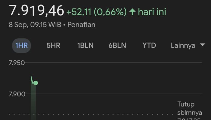IHSG Dan Rupiah Menguat Di Awal Pekan, Harga Emas Terbang Tinggi