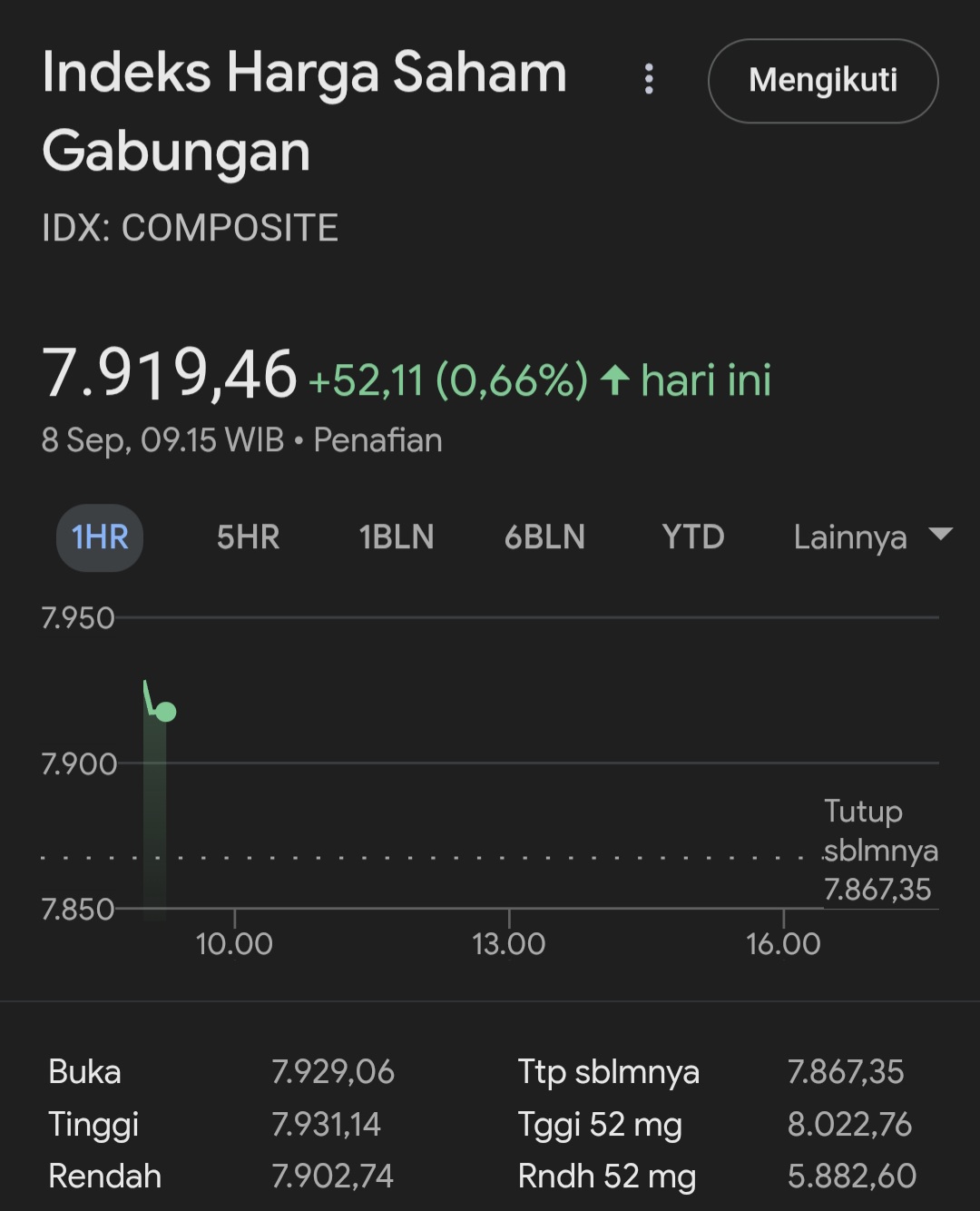 IHSG Dan Rupiah Menguat Di Awal Pekan, Harga Emas Terbang Tinggi