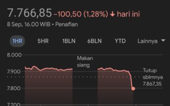 IHSG di masa injury time alami tekanan yang cukup signifikan. Dari yang sebelumnya bertahan di zona hijau, tiba-tiba IHSG ditutup melemah 1.28% di level 7.766,849.