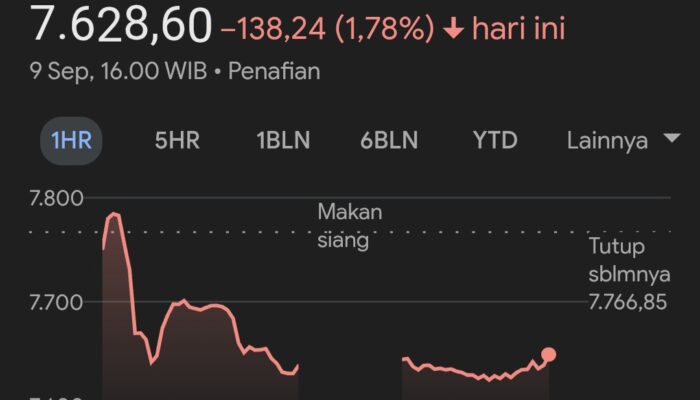 Respon Negatif Reshuffle Buat Rupiah Dan IHSG Melemah