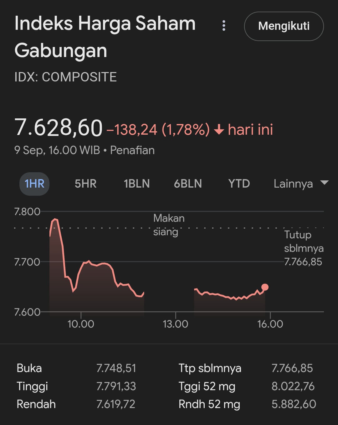 Respon Negatif Reshuffle Buat Rupiah Dan IHSG Melemah
