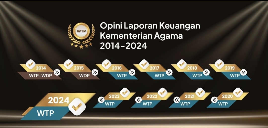 Kembali Raih WTP, Kemenag Pastikan Program Berdampak Nyata