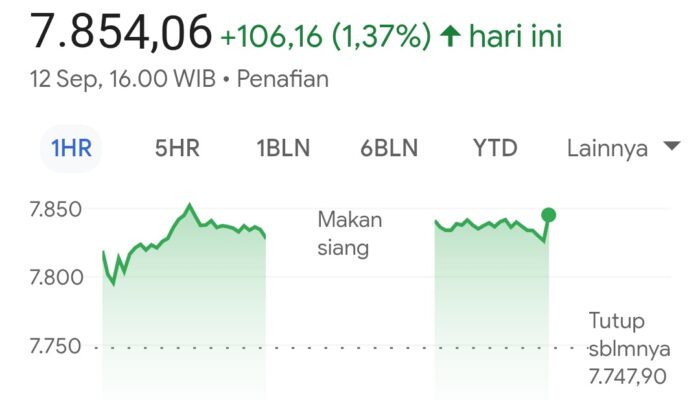 IHSG Dan Rupiah Menguat Tajam, Harga Emas Ikut Naik