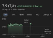 BI Dan The Fed Akan Beri Kabar Penting, IHSG Menguat Di Awal Pekan