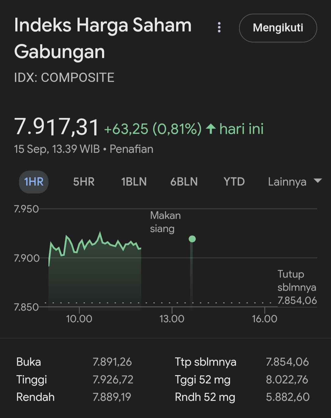 BI Dan The Fed Akan Beri Kabar Penting, IHSG Menguat Di Awal Pekan