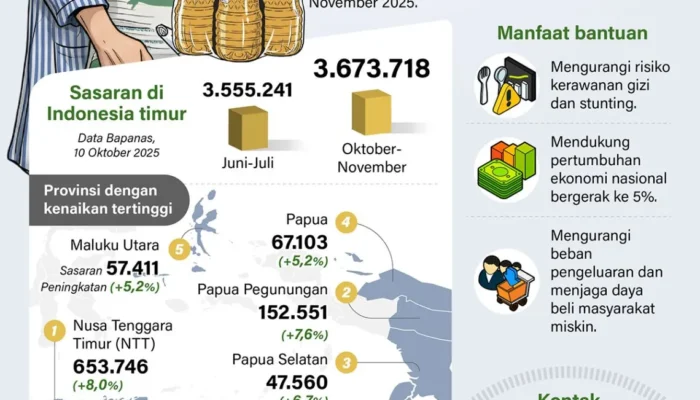 Penerima bantuan pangan di Indonesia timur bertambah