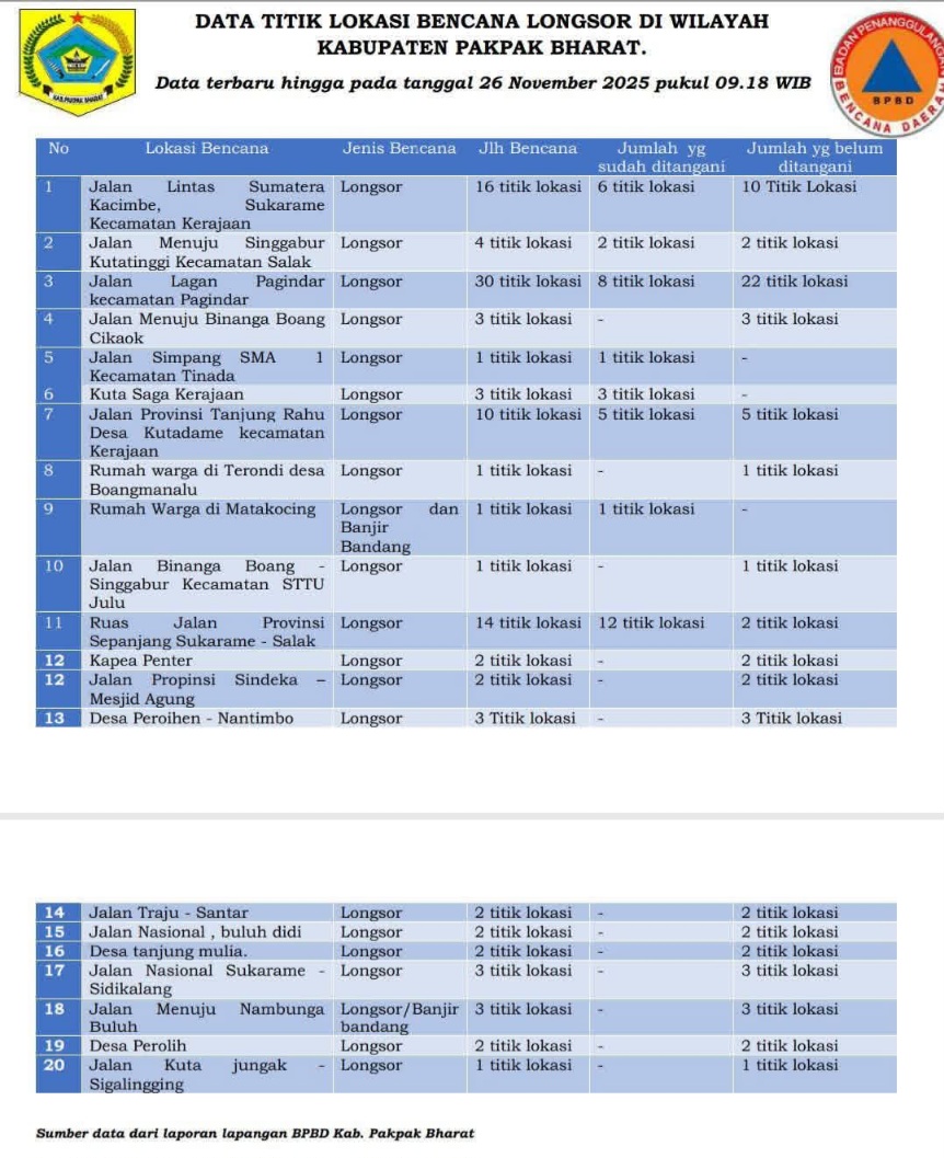 BPBD Berupaya Normalisasi Titik Longsor Di Pakpak Bharat