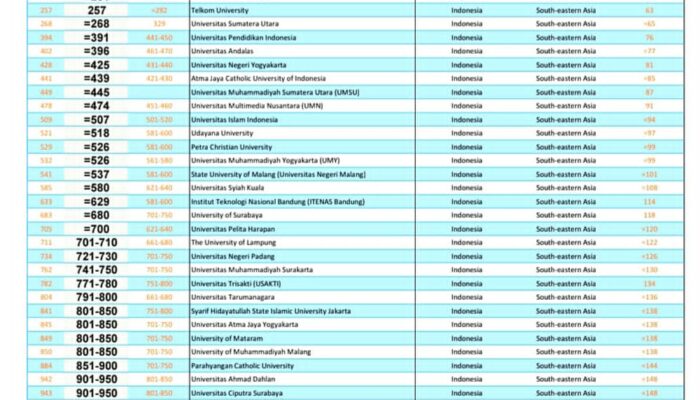 UMSU Masuk Jajaran Kampus Terbaik Asia Di QS Asia University Ranking 2026