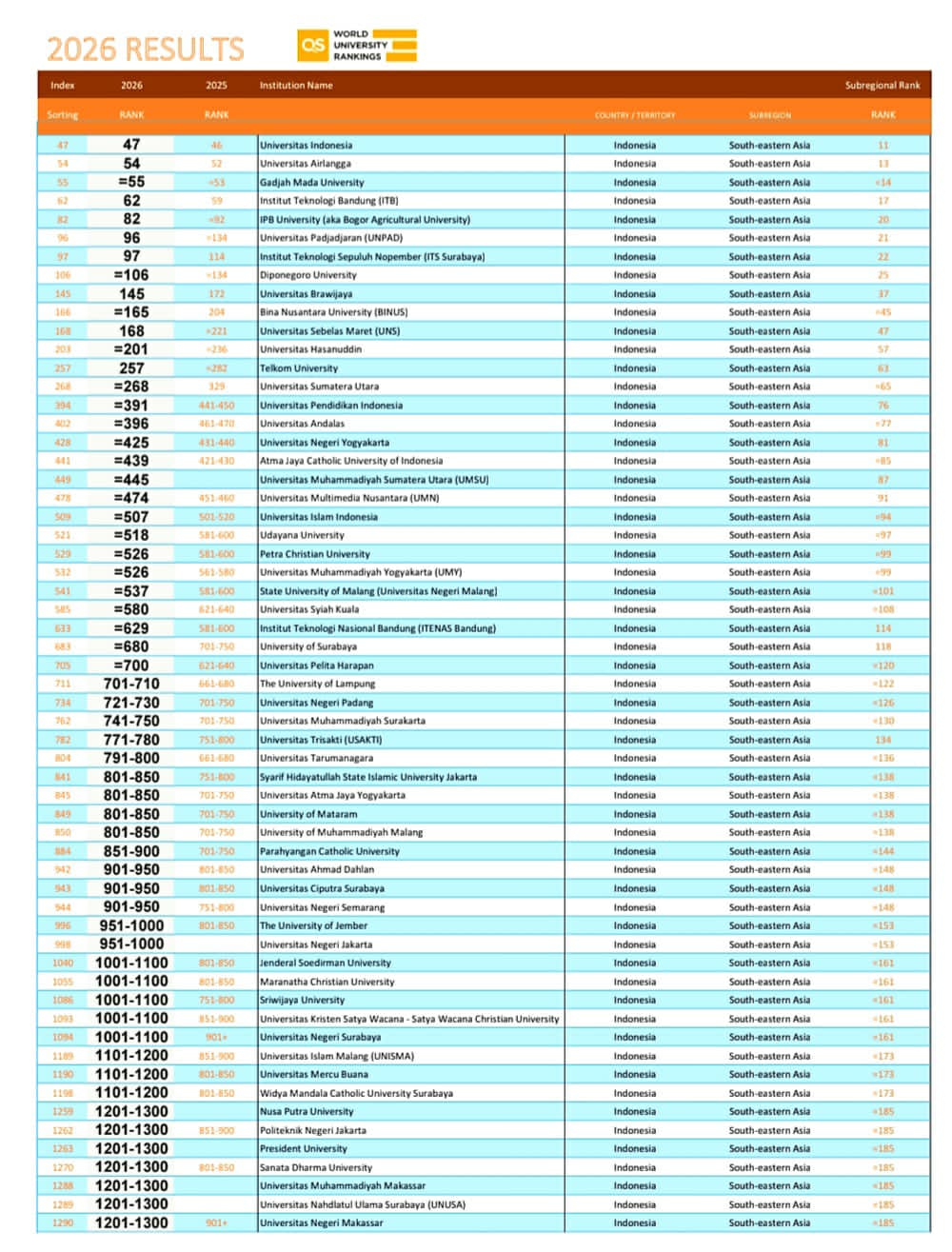 UMSU Masuk Jajaran Kampus Terbaik Asia Di QS Asia University Ranking 2026