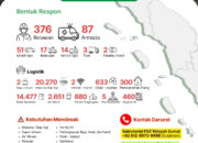 FOZ Sumut Gerakkan Ratusan Relawan untuk Respon Cepat Banjir di Sumatera Utara