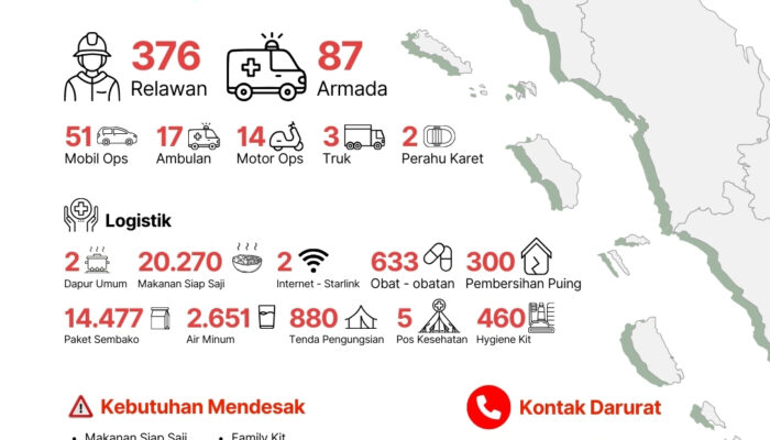 FOZ Sumut Gerakkan Ratusan Relawan untuk Respon Cepat Banjir di Sumatera Utara