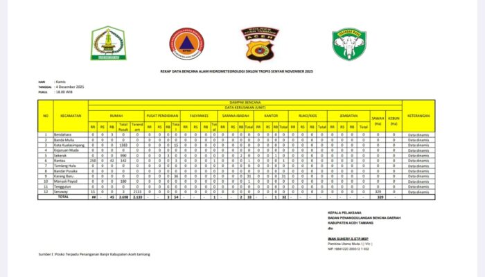 Hantaman Banjir Bandang: 2.698 Rumah Di Aceh Tamiang Rusak Parah
