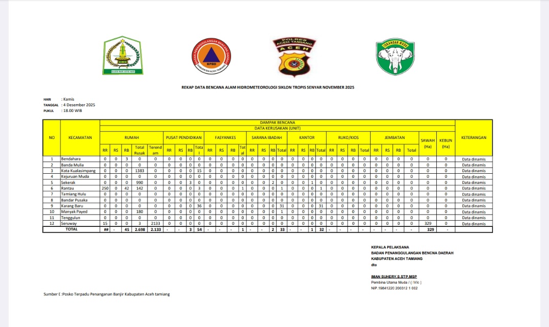 Hantaman Banjir Bandang: 2.698 Rumah Di Aceh Tamiang Rusak Parah