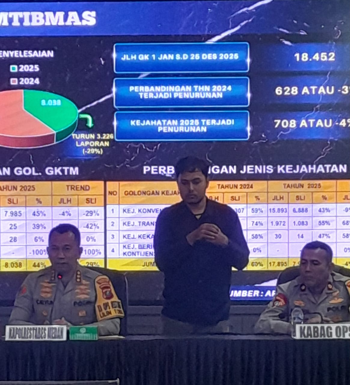 Sepanjang 2025, Polrestabes Medan Terima 18.452 Laporan Pengaduan