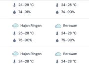 BMKG: Banda Aceh Berawan, Berpeluang Hujan Ringan Kamis Ini