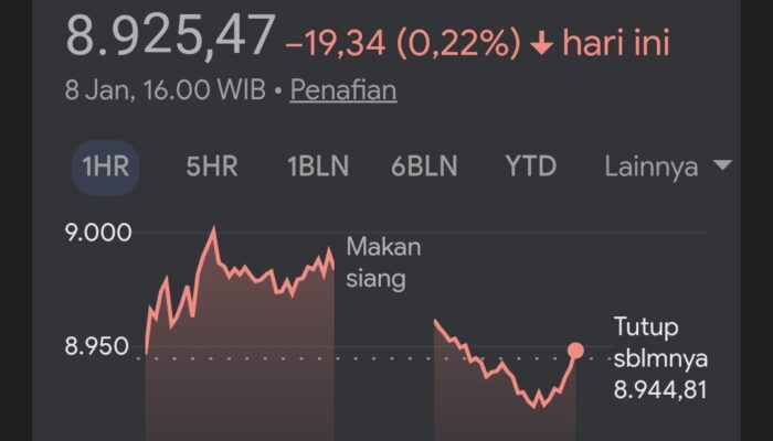 IHSG, Emas Dan Rupiah Terkoreksi Bersamaan