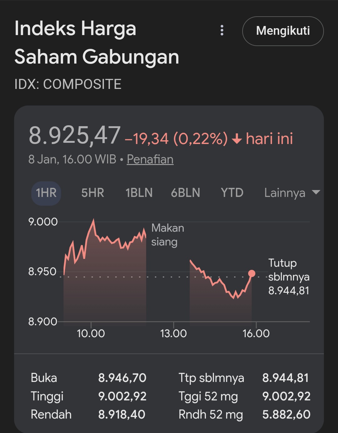 IHSG, Emas Dan Rupiah Terkoreksi Bersamaan