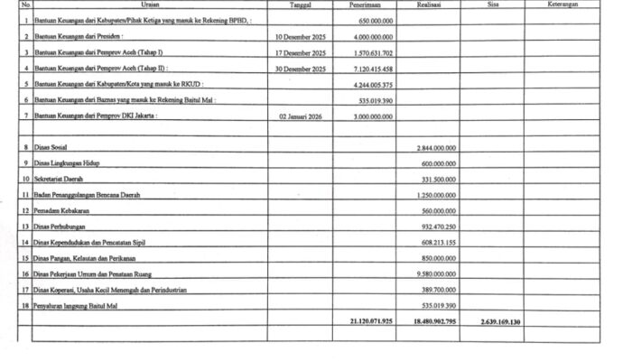 Soal Dana Bantuan Banjir: Ini Paparan Kepala BPKD Aceh Tamiang