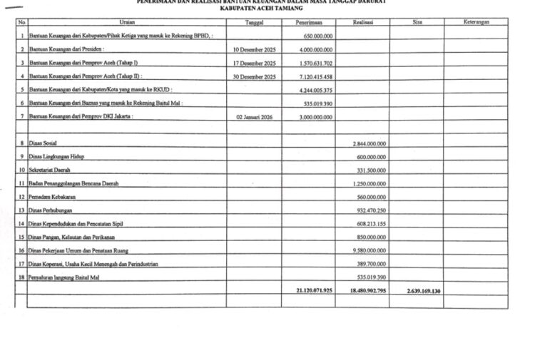 Soal Dana Bantuan Banjir: Ini Paparan Kepala BPKD Aceh Tamiang
