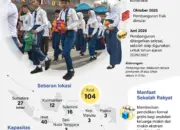 Pembangunan Sekolah Rakyat tahap II