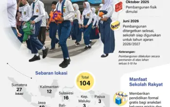 Pembangunan Sekolah Rakyat tahap II