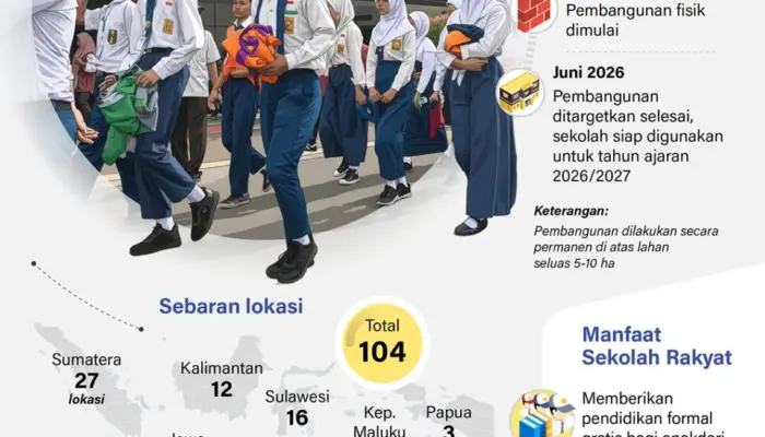 Pembangunan Sekolah Rakyat tahap II